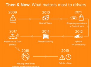 Then & Now: What Matters Most to Drivers