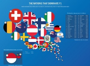 Car Infographic of the Week |  Nations Dominating F1 and WRC