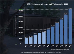 Over 350,000 Homes Across the UK will be Fitted with Electric Vehicle Chargers by 2025