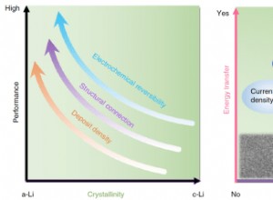 Idaho National Laboratory Researchers Quest To Improve Battery Performance;  Glassy Li metal anode for high-performance rechargeable Li batteries