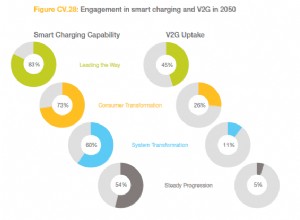 The Future of Vehicle to Grid EV Charging