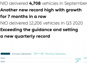 NIO Inc. Provides September and Third Quarter 2020 Delivery Update