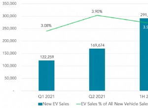 US Electric Vehicle Sales Report: 1H 2021 —  Now Available