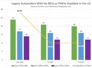 42% Of Legacy Automakers Still Don’t Offer An EV in the US