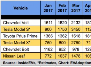 5 Months of Chevrolet Bolt Sales: What Do The Numbers Tell Us So Far?