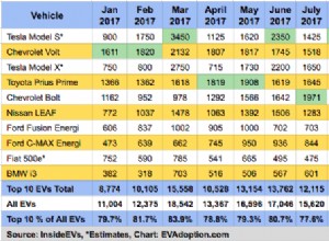 Top 10 EVs Comprise 80% of US Sales; Expect Little Change in 2018