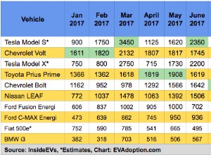 US EV Sales Trends: Bolt Up, Volt Down, Prius Prime Flat, EVs Reach 1.4% of Auto Sales