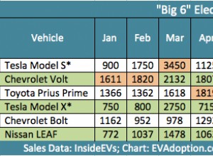 US Sales Trends for the “Big 6” EVs Through August 2017