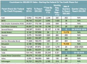 New EV Adoption Federal EV Tax Credit Phase Out Tracker – By Automaker