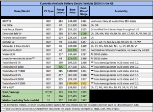 Median Range for Current BEVs is 124 Miles; Bolt With Lowest Cost Per Mile of Range