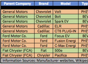 US Big 3 Auto: EVs Today and Tomorrow