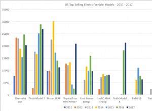 Sales Growth of US EV Models Peaks After 3 Full Years on the Market