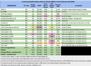 EV Statistics of the Week: Range, Price and Battery Size of Currently Available (in the US) BEVs