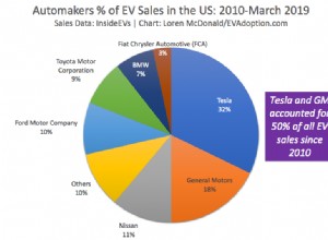 All-Time Top-Selling EV Models and Brands in the US – Model 3 and Tesla Dominate