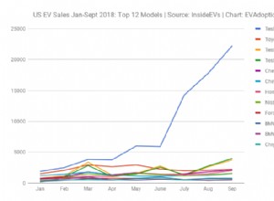 Pareto Principle Rules US EV Sales – Top 12-Selling EVs Account for 93% of All EV Sales