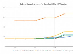 US BEV Battery Range Increases an Average 17% Per Year and 38 Miles Each Model Update