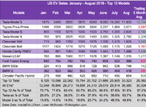 August & YTD US EV Sales Trends: Hot = Model 3, BMW 530e, Honda Clarity PHEV; Not = Bolt, Fusion Energi & BMW i3