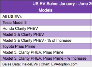 The Next High-Volume Selling EVs: Ford Escape PHEV and Tesla Model Y