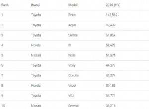 Safer and lower emission cars boosted Nissan sales in Japan
