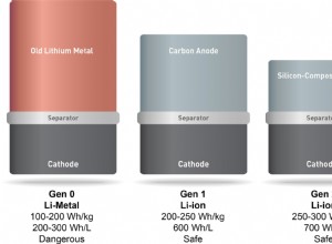 Battery technology: what’s coming soon?