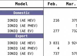 Production of the Hyundai IONIQ Electric decreased in October