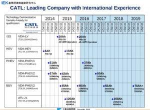 The best EV prismatic battery cells are Chinese
