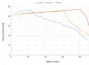 Fast charging curves