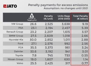 EU emission regulations postpone the electric car revolution