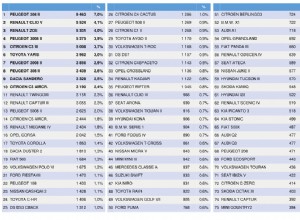 Renault ZOE had record sales in January