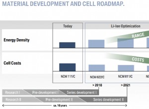 Samsung unveils solid-state lithium metal batteries