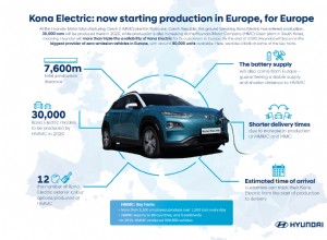 Hyundai starts delivery of Kona Electric made in Europe