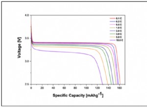 VSPC develops cobalt-free LFMP battery cell