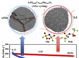 Lithium metal battery improved with new electrolyte