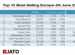 Tesla Model 3 was Europe’s second best-selling car in June