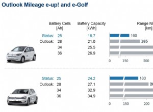 Volkswagen future battery upgrades