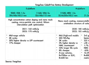 Cobalt-free battery cells from SVOLT are now available to order
