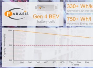 Farasis Energy reaches 330 Wh/kg with new battery cell