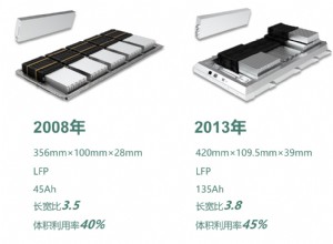 Developments on LFP battery technology