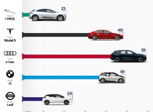 How long does it take to charge electric cars?