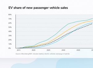 Why your business should invest in EV charging stations now