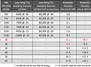 Engine Oil Weights & Viscosity