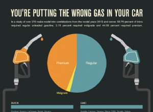 Are You Using the Right Kind of Gas in Your Car?
