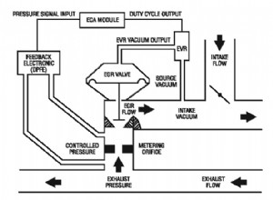 Dealing With Ford P0401 Code Issues