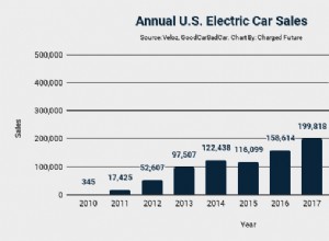 US Electric Car Sales in 2020 (Sales Decreased, Market Share Increased)