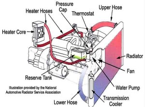 How Does A Car Cooling System Work?