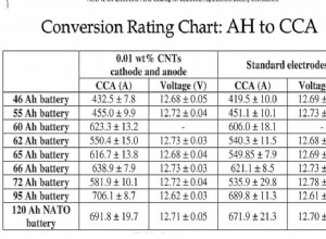 How To Test Cold Cranking Amps With A Multimeter
