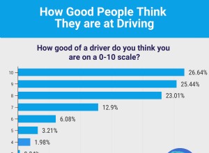 Avowed Good Drivers Not Likely Truthful: Survey Says
