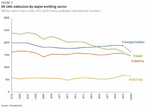 U.S. Greenhouse Gas Emissions Fall 10‑11% in 2020 – Largest Decline Since WWII