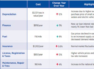 Car Ownership Costs Hit Record High: $9,561 in 2019, Up 5% – Highest Since 1950