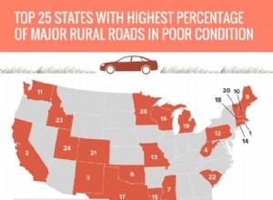 Northeast Leads in America’s Road Safety Concerns: 39% of Rural Roads in Poor Condition
